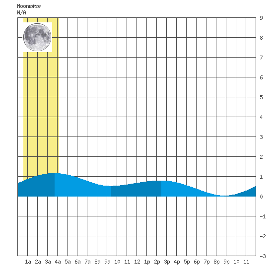 Niyrakpak Lagoon entrance tide chart for Tuesday, June 10, 2025