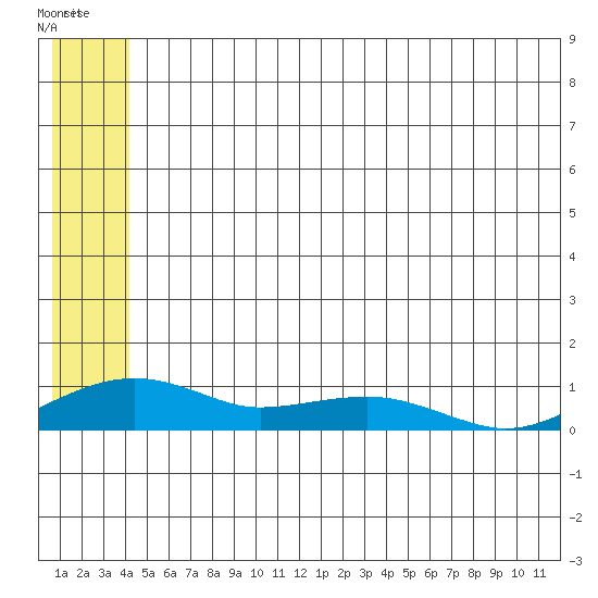 Niyrakpak Lagoon entrance tide chart for Wednesday, June 11, 2025