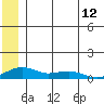 Niyrakpak Lagoon entrance tide chart for Thursday, June 12, 2025