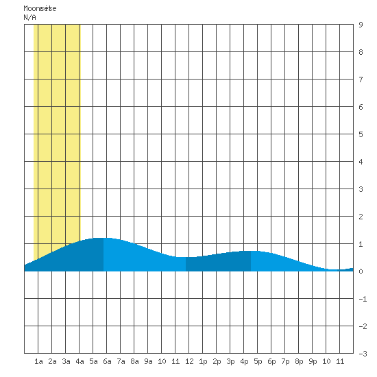 Niyrakpak Lagoon entrance tide chart for Friday, June 13, 2025