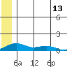 Niyrakpak Lagoon entrance tide chart for Friday, June 13, 2025