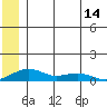 Niyrakpak Lagoon entrance tide chart for Saturday, June 14, 2025