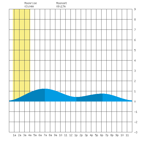 Niyrakpak Lagoon entrance tide chart for Sunday, June 15, 2025