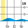 Niyrakpak Lagoon entrance tide chart for Monday, June 16, 2025