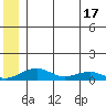 Niyrakpak Lagoon entrance tide chart for Tuesday, June 17, 2025