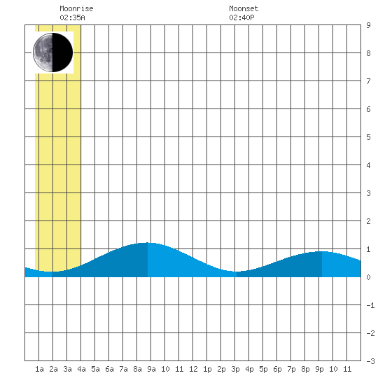 Niyrakpak Lagoon entrance tide chart for Wednesday, June 18, 2025