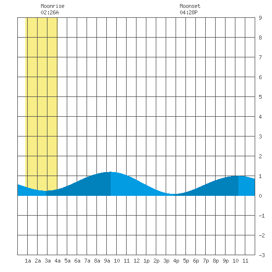 Niyrakpak Lagoon entrance tide chart for Thursday, June 19, 2025