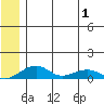 Niyrakpak Lagoon entrance tide chart for Sunday, June 1, 2025