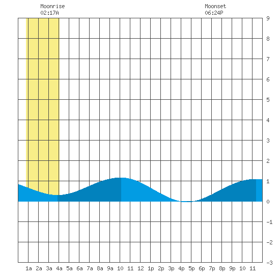 Niyrakpak Lagoon entrance tide chart for Friday, June 20, 2025