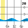 Niyrakpak Lagoon entrance tide chart for Friday, June 20, 2025