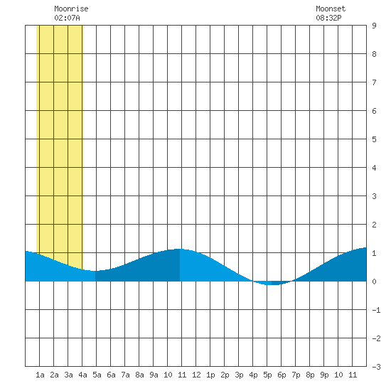 Niyrakpak Lagoon entrance tide chart for Saturday, June 21, 2025