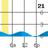 Niyrakpak Lagoon entrance tide chart for Saturday, June 21, 2025