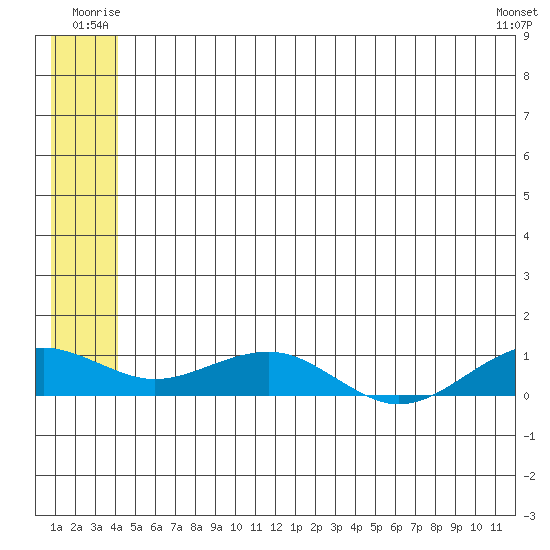 Niyrakpak Lagoon entrance tide chart for Sunday, June 22, 2025