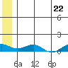 Niyrakpak Lagoon entrance tide chart for Sunday, June 22, 2025