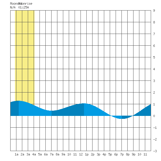 Niyrakpak Lagoon entrance tide chart for Monday, June 23, 2025