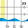 Niyrakpak Lagoon entrance tide chart for Monday, June 23, 2025