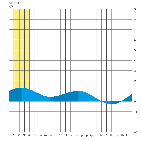 Niyrakpak Lagoon entrance tide chart for Tuesday, June 24, 2025