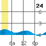 Niyrakpak Lagoon entrance tide chart for Tuesday, June 24, 2025