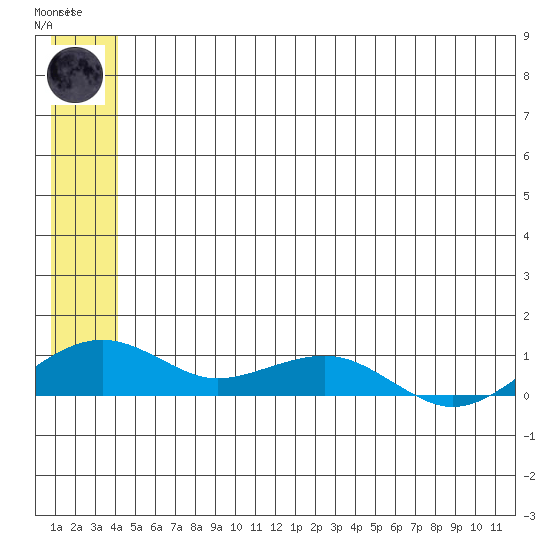 Niyrakpak Lagoon entrance tide chart for Wednesday, June 25, 2025