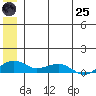 Niyrakpak Lagoon entrance tide chart for Wednesday, June 25, 2025