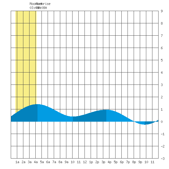 Niyrakpak Lagoon entrance tide chart for Thursday, June 26, 2025