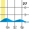 Niyrakpak Lagoon entrance tide chart for Friday, June 27, 2025