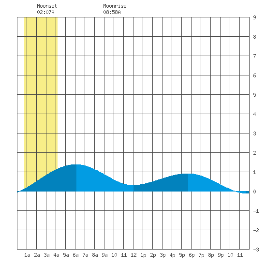 Niyrakpak Lagoon entrance tide chart for Saturday, June 28, 2025