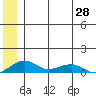 Niyrakpak Lagoon entrance tide chart for Saturday, June 28, 2025