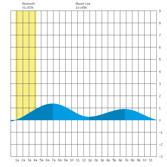 Niyrakpak Lagoon entrance tide chart for Sunday, June 29, 2025