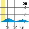 Niyrakpak Lagoon entrance tide chart for Sunday, June 29, 2025