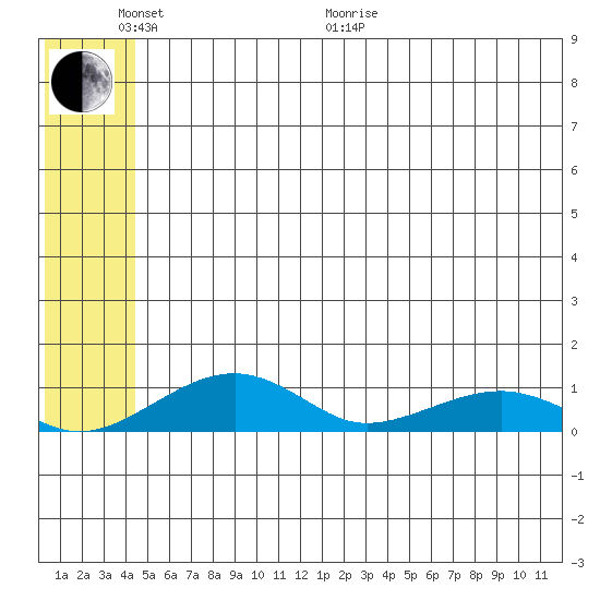 Niyrakpak Lagoon entrance tide chart for Monday, June 2, 2025
