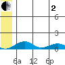 Niyrakpak Lagoon entrance tide chart for Monday, June 2, 2025
