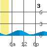 Niyrakpak Lagoon entrance tide chart for Tuesday, June 3, 2025