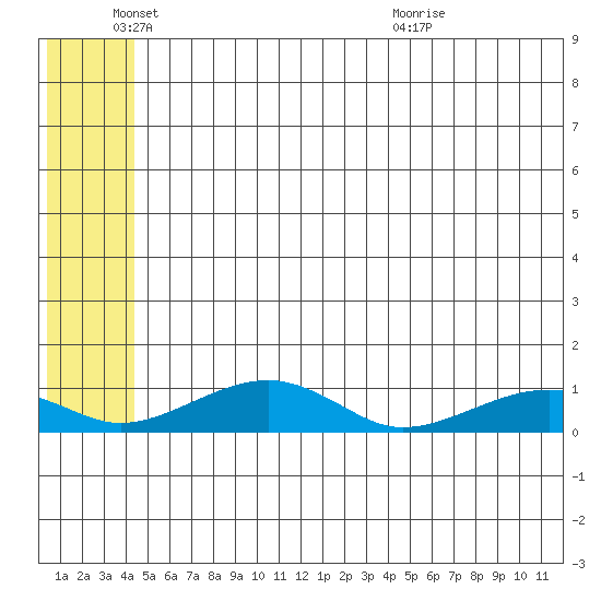 Niyrakpak Lagoon entrance tide chart for Wednesday, June 4, 2025