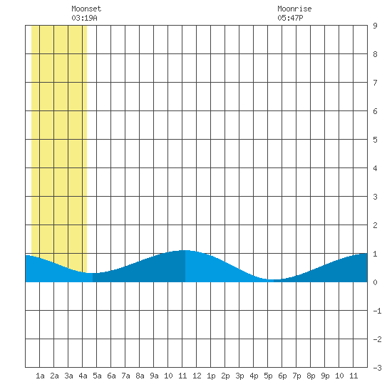 Niyrakpak Lagoon entrance tide chart for Thursday, June 5, 2025