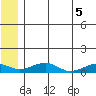 Niyrakpak Lagoon entrance tide chart for Thursday, June 5, 2025
