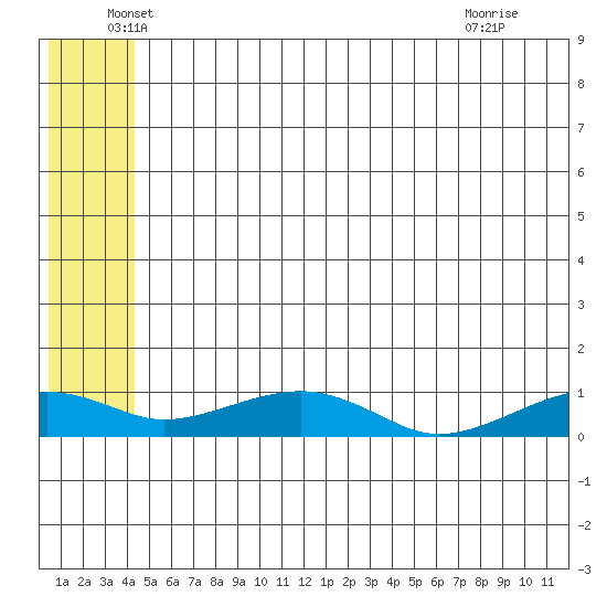Niyrakpak Lagoon entrance tide chart for Friday, June 6, 2025