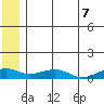 Niyrakpak Lagoon entrance tide chart for Saturday, June 7, 2025