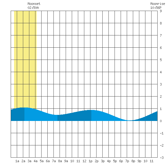 Niyrakpak Lagoon entrance tide chart for Sunday, June 8, 2025