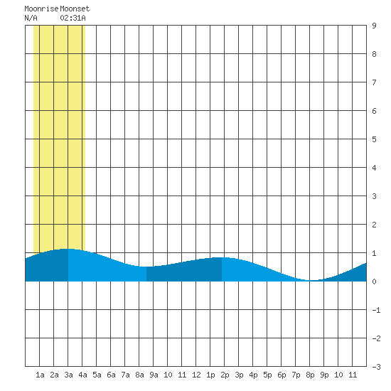 Niyrakpak Lagoon entrance tide chart for Monday, June 9, 2025