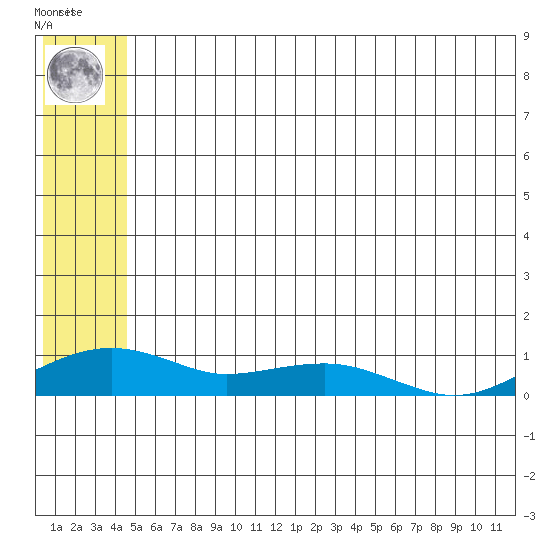 Niyrakpak Lagoon entrance tide chart for Thursday, July 10, 2025