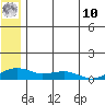 Niyrakpak Lagoon entrance tide chart for Thursday, July 10, 2025