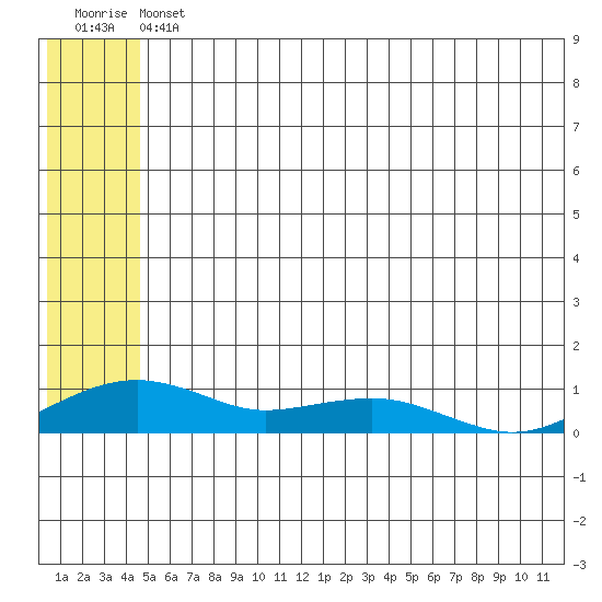 Niyrakpak Lagoon entrance tide chart for Friday, July 11, 2025