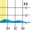 Niyrakpak Lagoon entrance tide chart for Friday, July 11, 2025