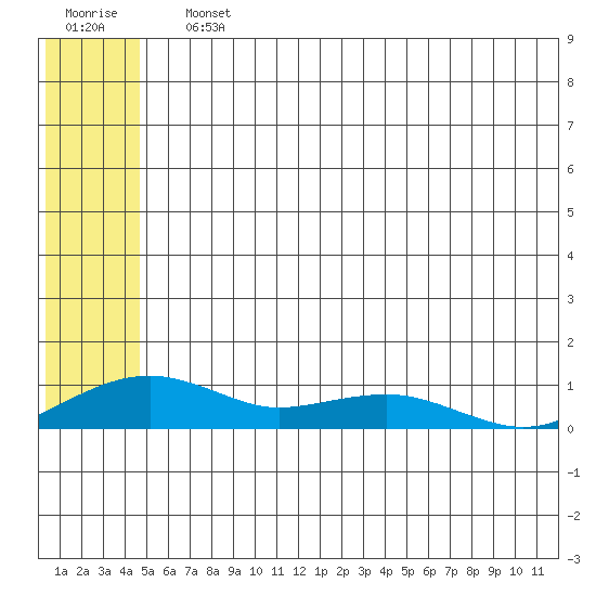 Niyrakpak Lagoon entrance tide chart for Saturday, July 12, 2025