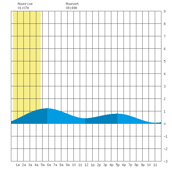 Niyrakpak Lagoon entrance tide chart for Sunday, July 13, 2025