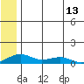 Niyrakpak Lagoon entrance tide chart for Sunday, July 13, 2025