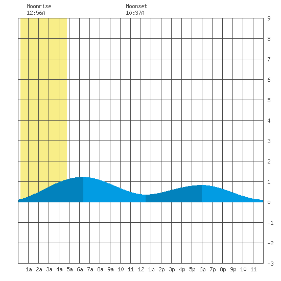 Niyrakpak Lagoon entrance tide chart for Monday, July 14, 2025