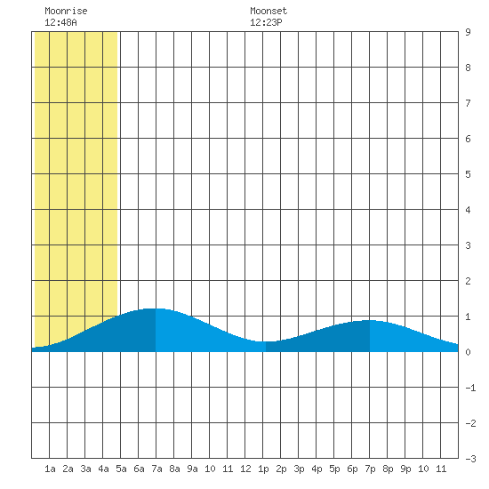 Niyrakpak Lagoon entrance tide chart for Tuesday, July 15, 2025