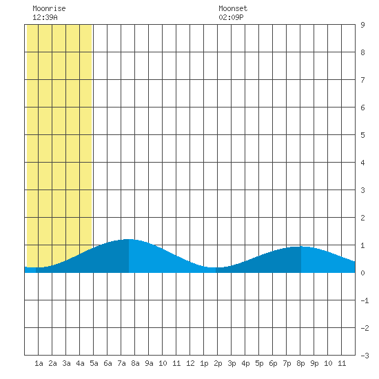 Niyrakpak Lagoon entrance tide chart for Wednesday, July 16, 2025